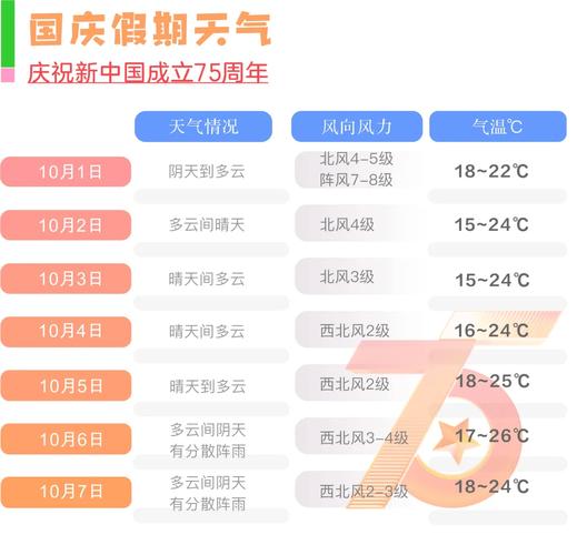 南京国庆节天气预报，南京国庆期间天气预报？  第5张