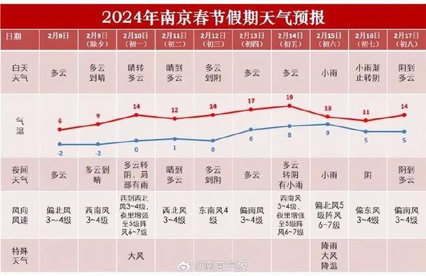 南京国庆节天气预报，南京国庆期间天气预报？  第6张