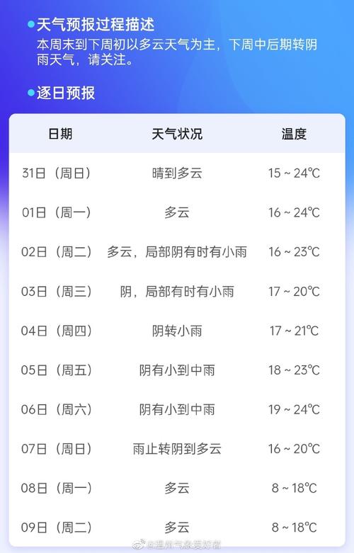 温州市前15天天气？温州市前15天天气预报？  第1张