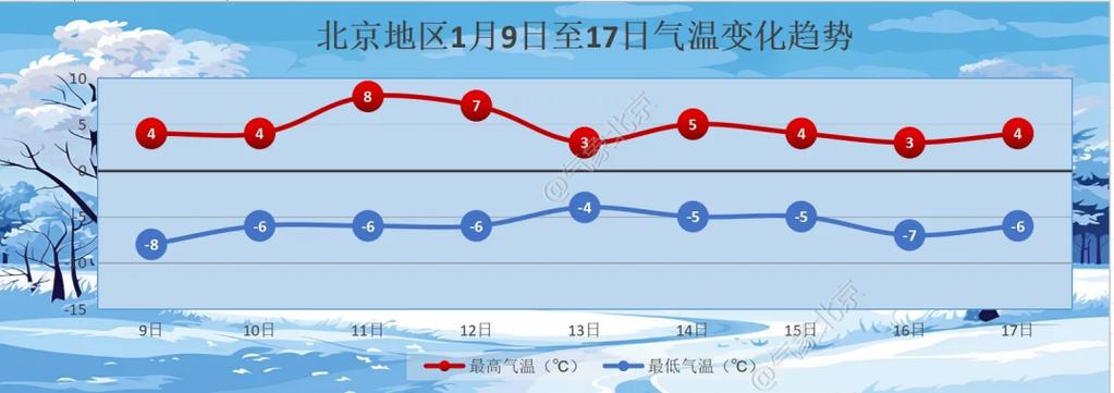北京十号十一号天气，北京10号一一15号天气预报？  第3张