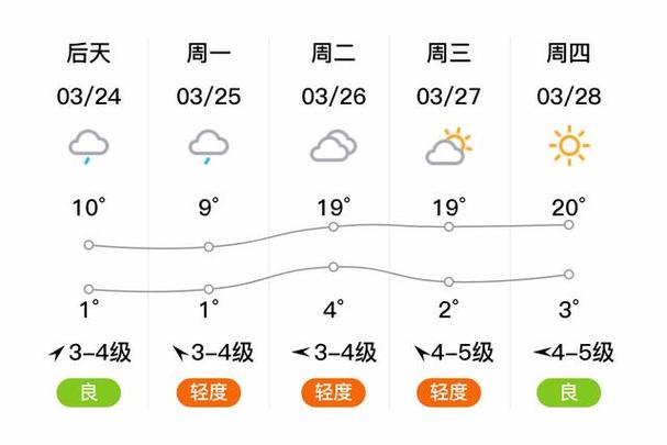 晋中半月德天气预报，晋中1月天气？  第6张