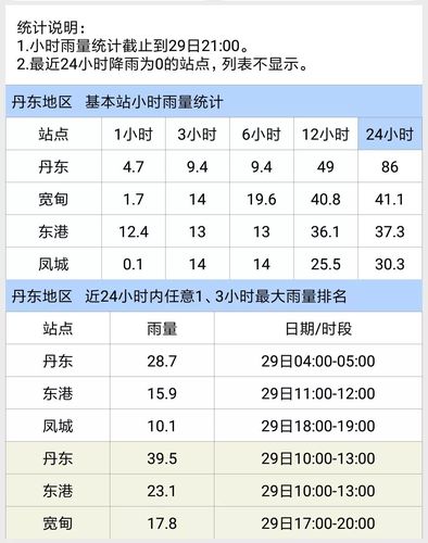 丹东10天天气预报，丹东近十天天气  第2张