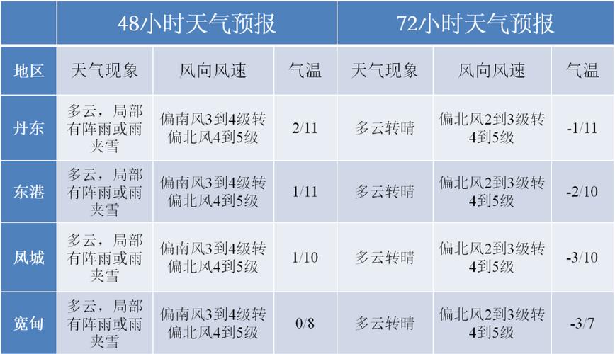丹东10天天气预报，丹东近十天天气  第5张