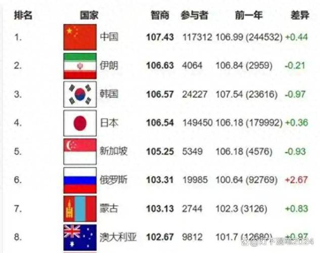 世界上智商比较高的人，世界智商比较高的十个人  第6张