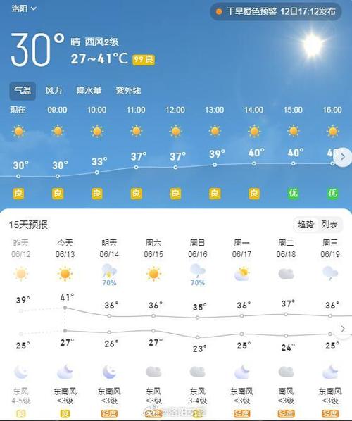 洛阳天气预报十五日？洛阳天气十五天天气预报15天？  第6张