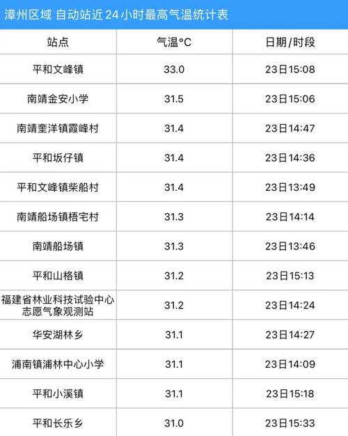 漳州天气30天记录，漳州天气30天记录查询？  第3张
