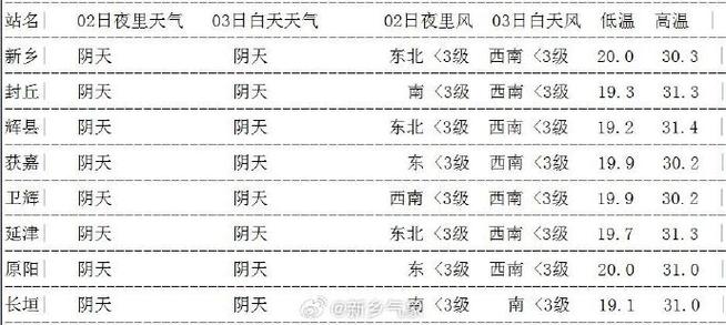 新乡的天气晴了没有，今天新乡天气今天有雨没有雨啊？  第1张