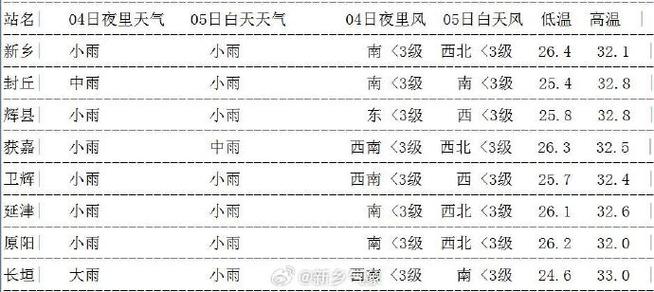 新乡的天气晴了没有，今天新乡天气今天有雨没有雨啊？  第2张