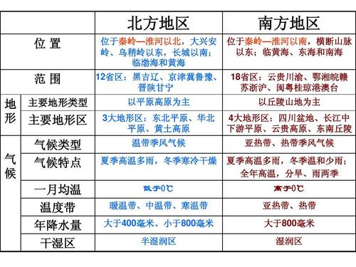 北方天气和南方天气，北方天气和南方天气的区别？  第3张