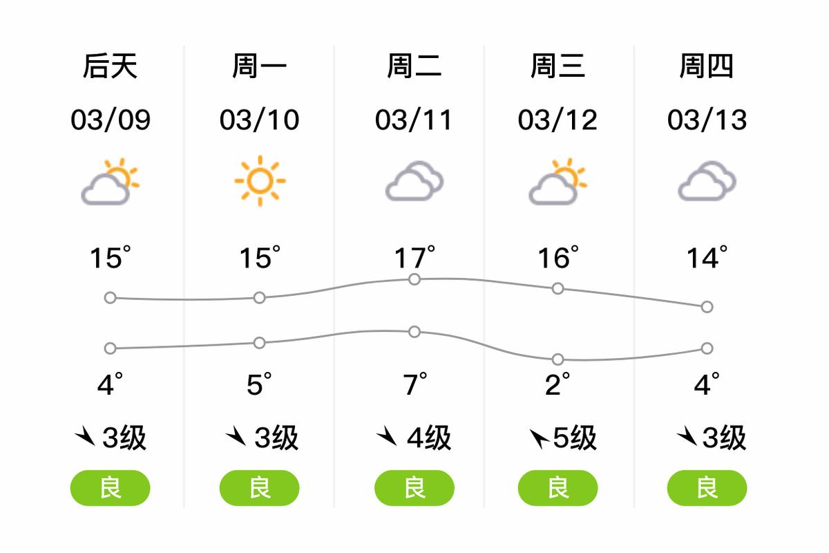 高密天气预报10天？高密天气预报15天查询一一？  第5张