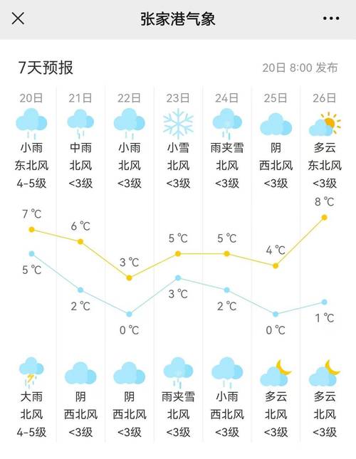 张家港历史详细天气？张家港历史温度查询？  第4张