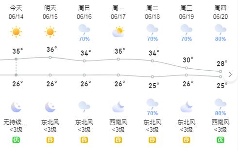 绥中天气葫芦岛天气，葫芦岛绥中最近一周天气情况？  第2张
