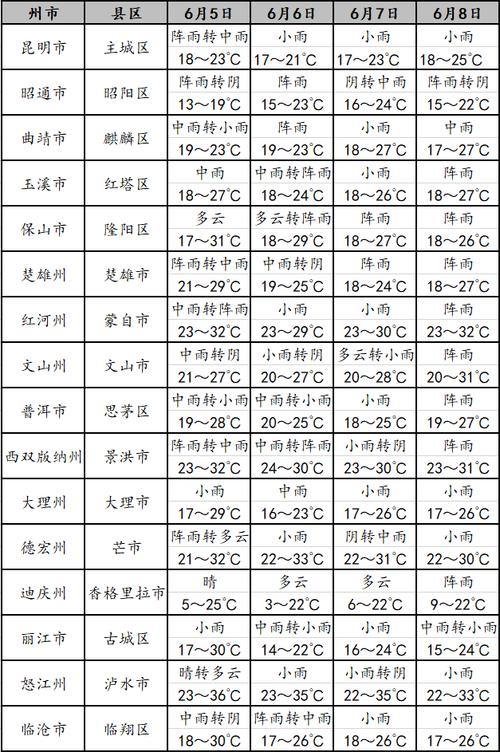 富源30天天气预报？富源天气预报三天？  第2张