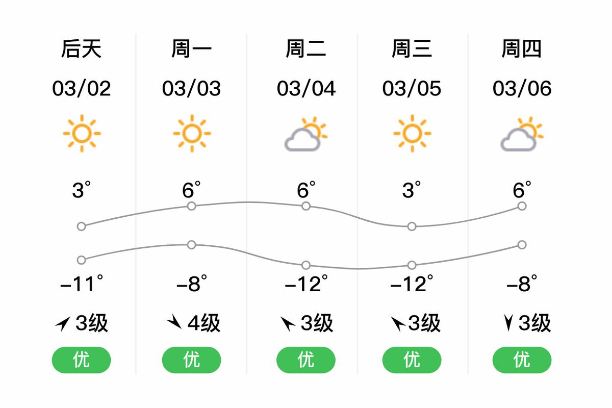 二连浩特50天天气？二连浩特未来三天天气预报？  第3张