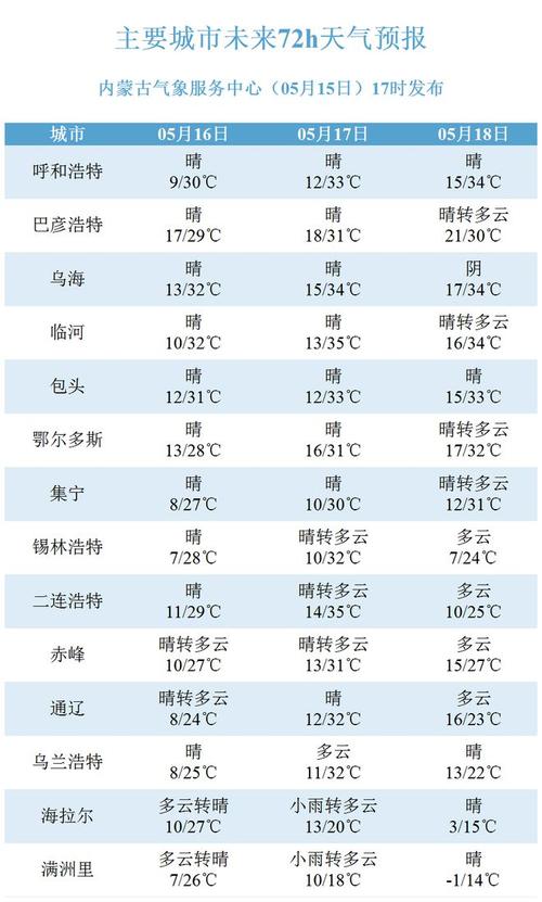 二连浩特50天天气？二连浩特未来三天天气预报？  第4张