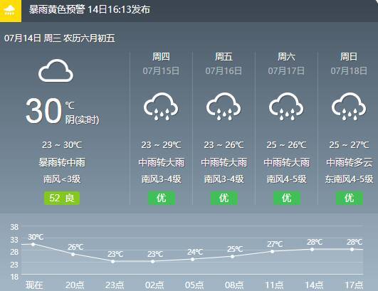 12日东营天气预报，下周东营天气预报15天？  第2张