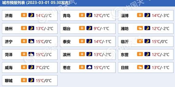 12日东营天气预报，下周东营天气预报15天？  第6张