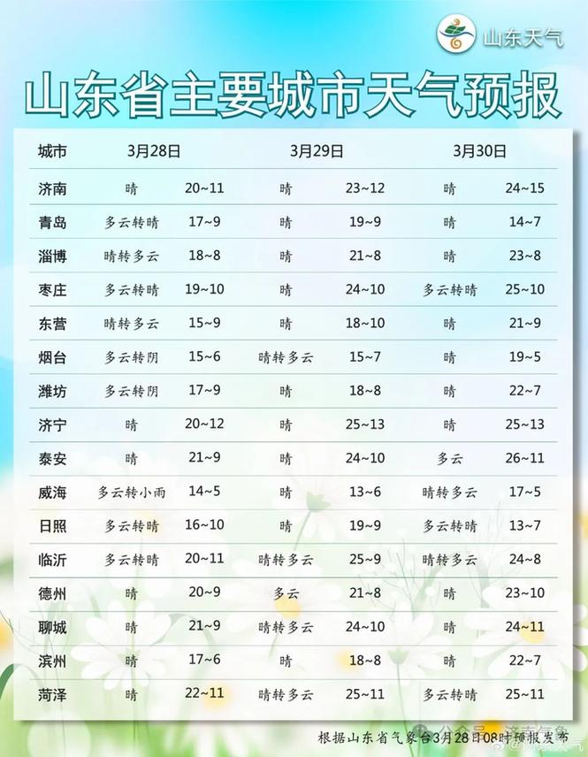 济南一周内天气预报？济南一周内天气预报30天？  第1张