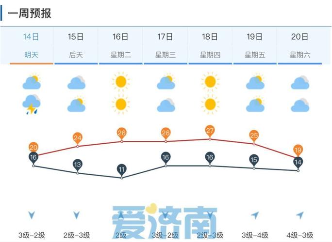 济南一周内天气预报？济南一周内天气预报30天？  第6张