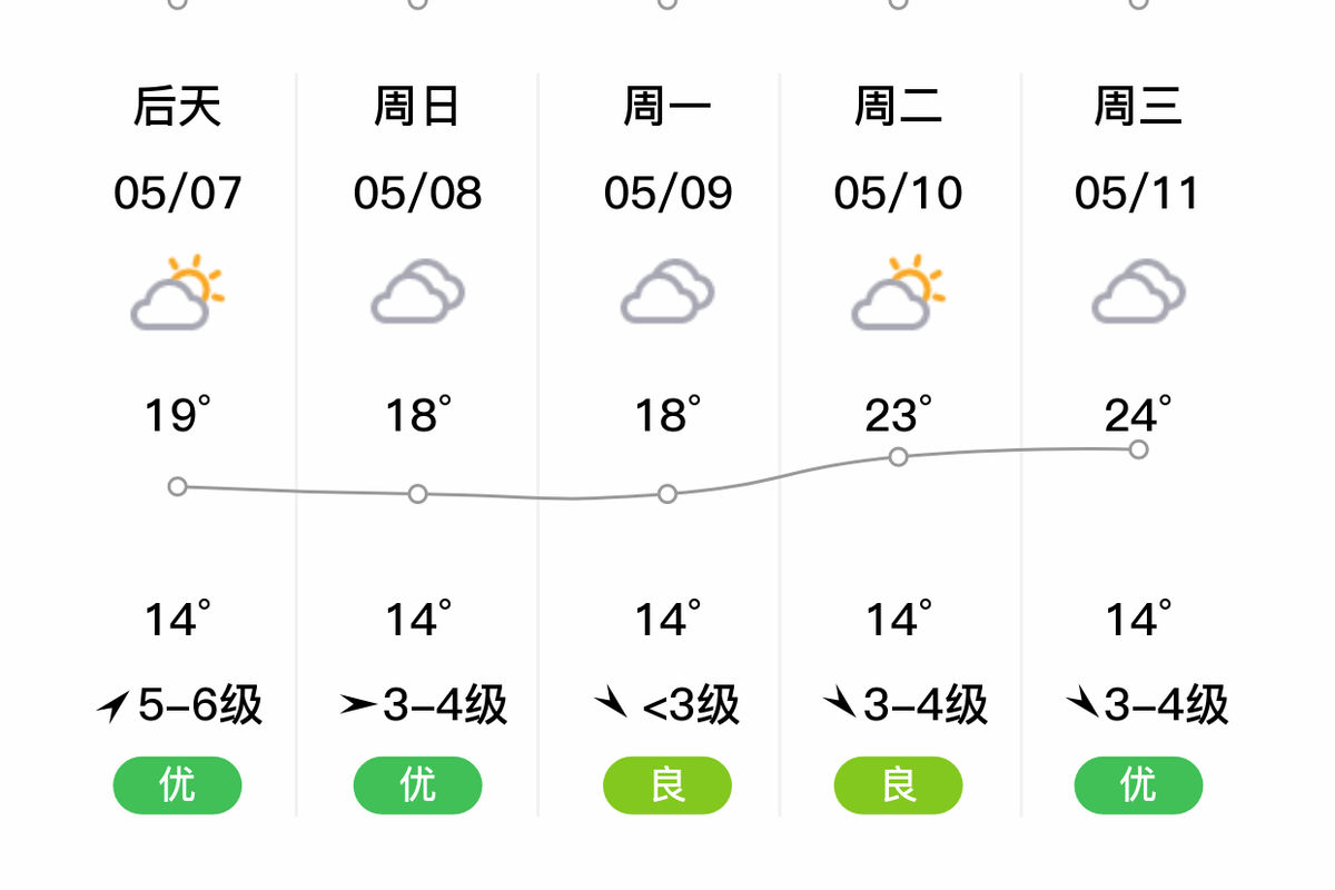 东营七天的天气预报？东营天气一周查询一周？  第5张
