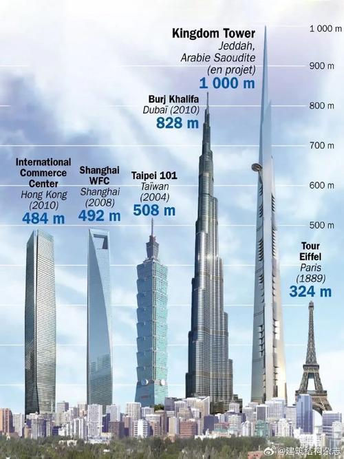 世界第一高楼？世界第一高楼7000米？  第1张