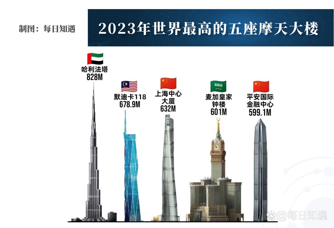 世界第一高楼？世界第一高楼7000米？  第2张