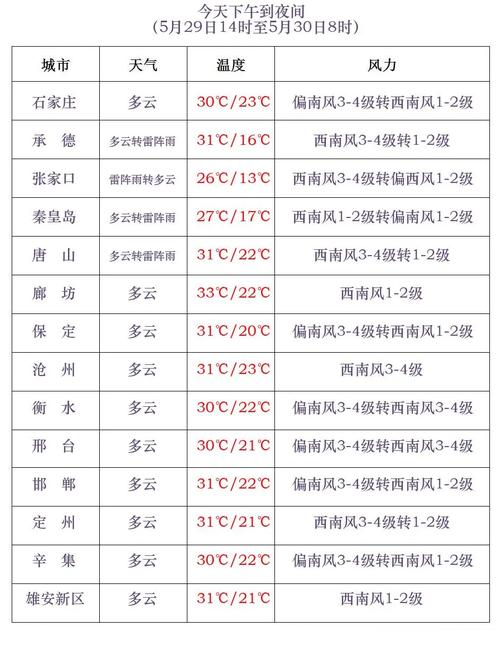 石家庄天气预报精准，石家庄天气预报精确到分钟  第1张