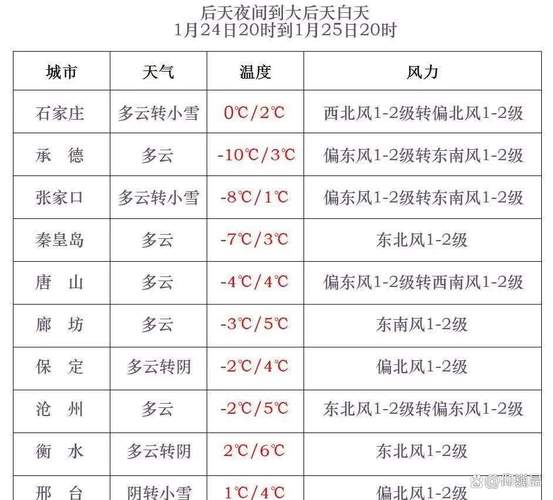 石家庄天气预报精准，石家庄天气预报精确到分钟  第2张