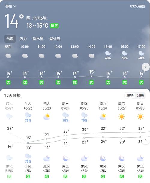 郴州一月份天气预报，郴州一月的天气情况？  第5张