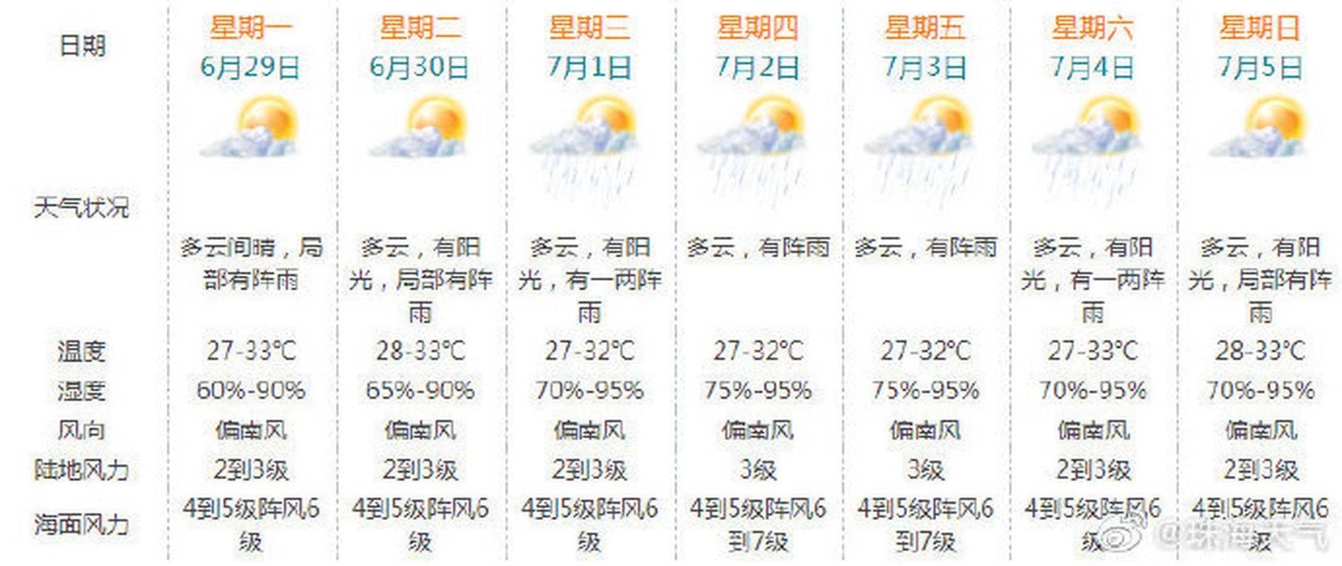 珠海天气预报最新的，珠海天气情况？  第1张