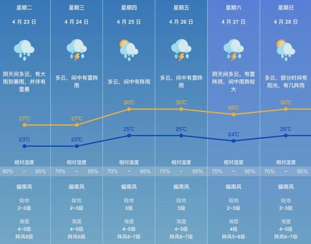珠海天气预报最新的，珠海天气情况？  第2张