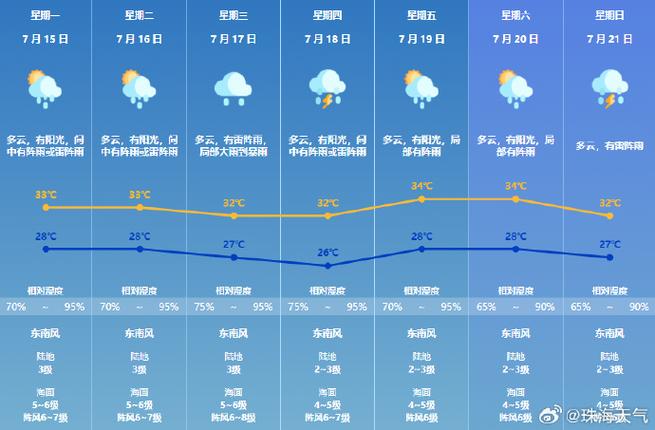 珠海天气预报最新的，珠海天气情况？  第5张