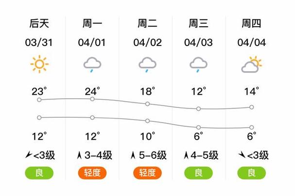 新乡明天天气多少度？新乡明天的气温？  第1张