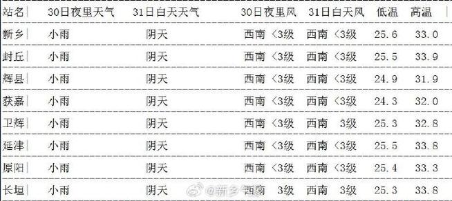 新乡明天天气多少度？新乡明天的气温？  第5张