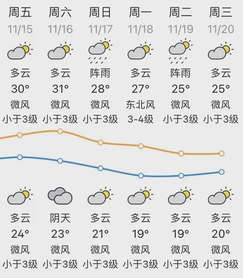 汕头一个月天气预报，潮汕10天天气预报  第4张