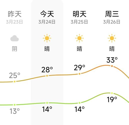 镇江今天的天气怎样？明天镇江市区天气预报？  第3张