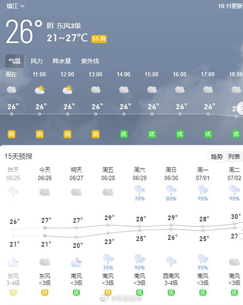镇江今天的天气怎样？明天镇江市区天气预报？  第4张