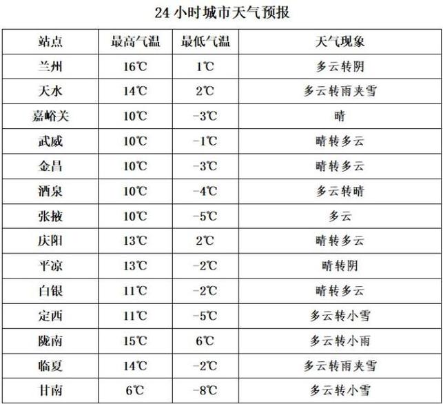 正宁县天气预报详情？甘肃省庆阳市正宁县天气查询？  第2张