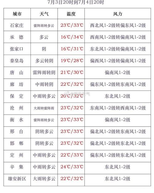 张家口天气预报分时？张家口天气预警？  第5张
