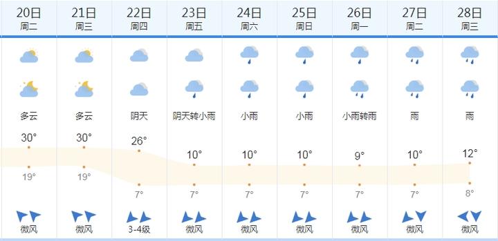 南宁未来一周的天气，南宁未来1周天气  第6张