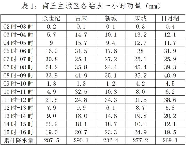 虞城天气预报50天？虞城天气预报30天查？  第6张