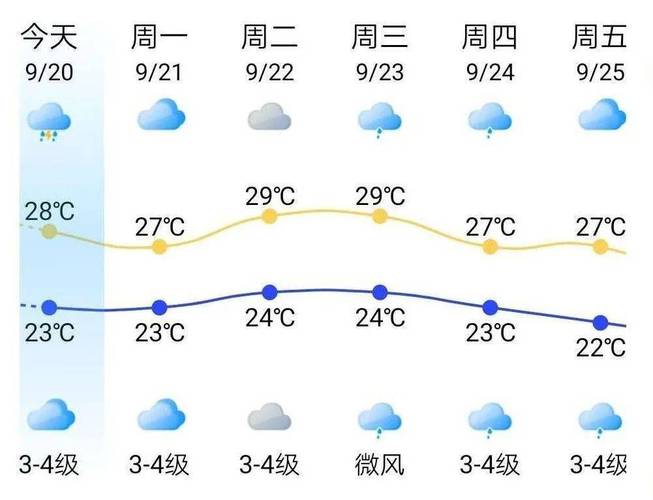 福建福清市天气预报，福清县天气预报  第6张