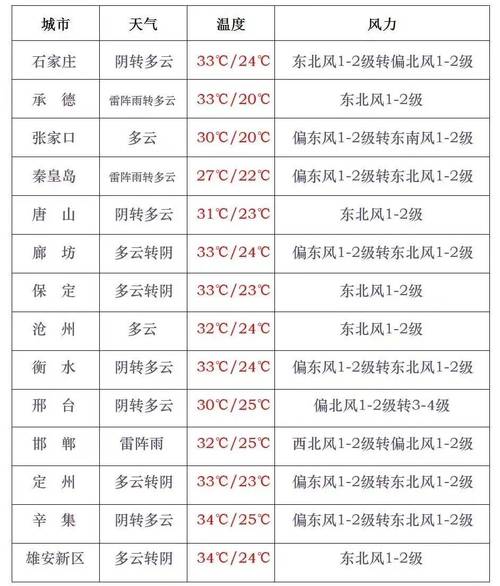 石家庄明天气象预报？石家庄明天气象预报情况？  第5张