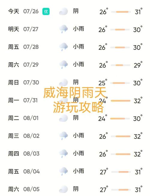未来一周威海的天气，威海市未来一周天气？  第1张