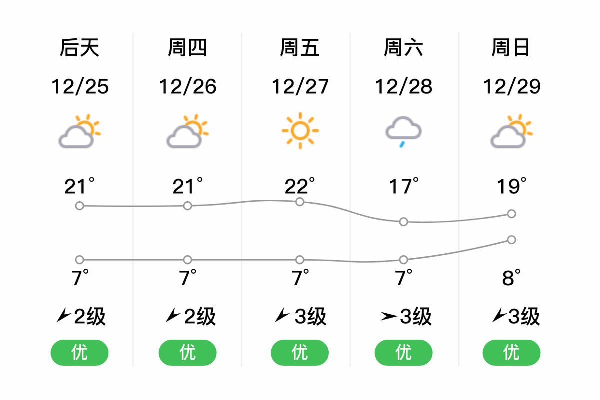 越南河内天气30天，越南河内12月份气温多少？  第2张