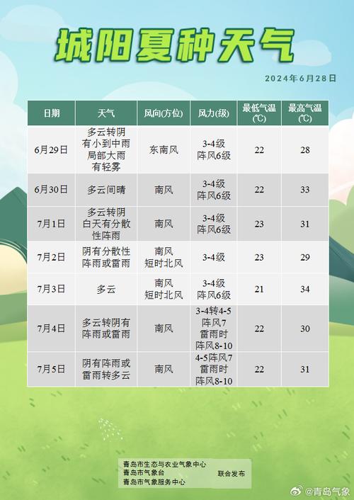 天气预报青岛十五天，十五天最准确天气预报青岛十五天天气预报  第1张
