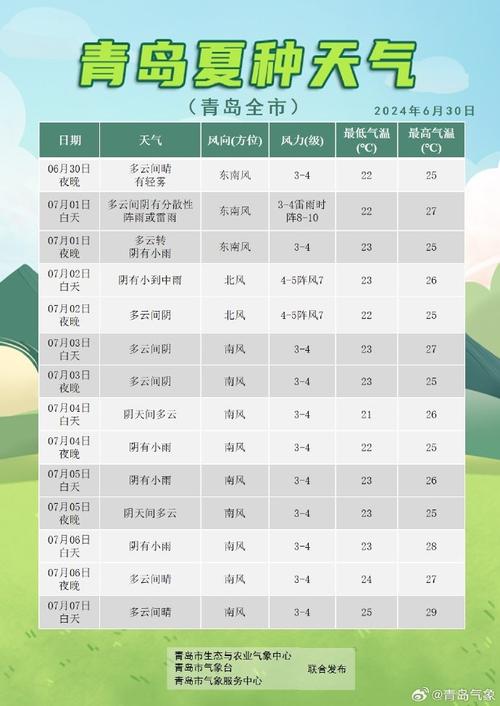 天气预报青岛十五天，十五天最准确天气预报青岛十五天天气预报  第3张