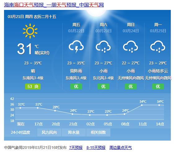 海口天气温度多少度，海口气温15天查询？  第1张