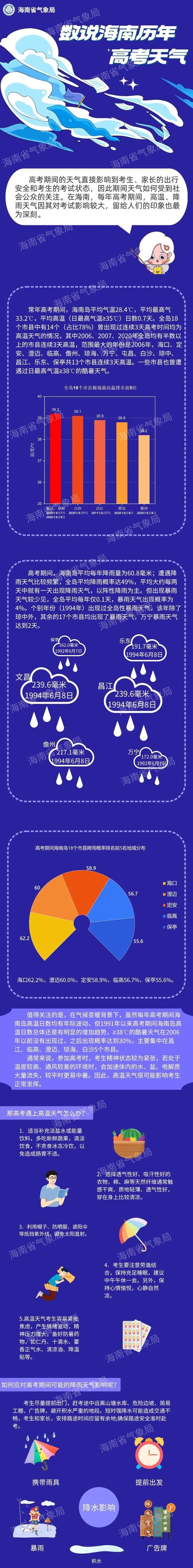 海口天气温度多少度，海口气温15天查询？  第5张