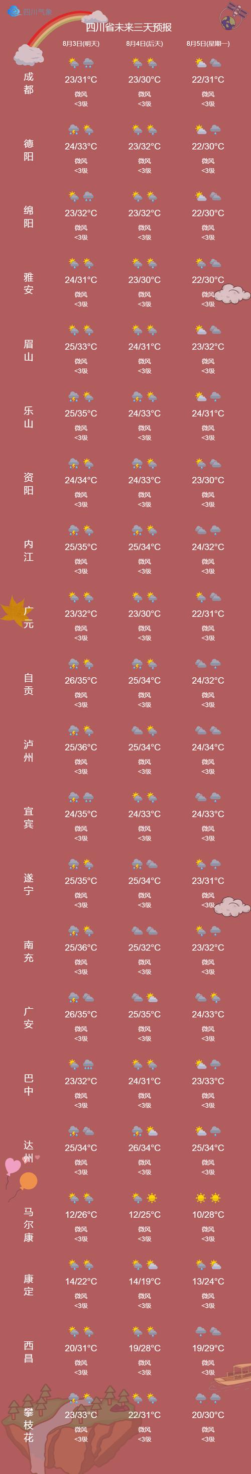 四川各市州天气预报？四川各区县天气预报？  第1张